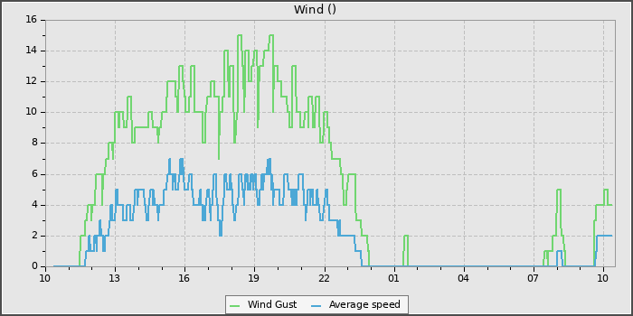 Wind Speed