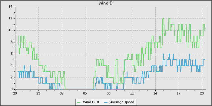 Wind Speed