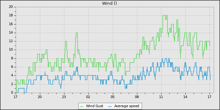 Wind Speed