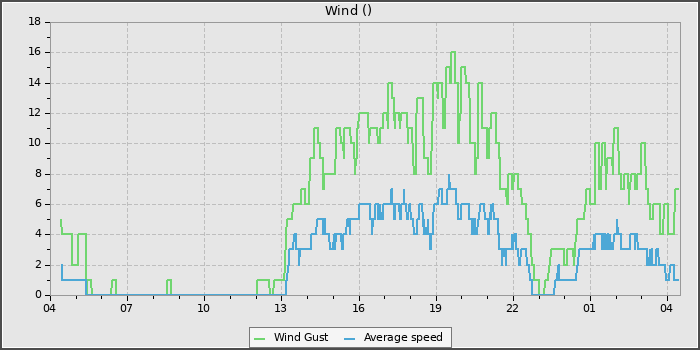 Wind Speed