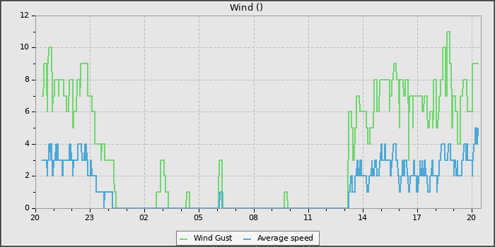 Wind Speed