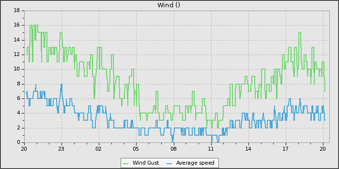 Wind Speed