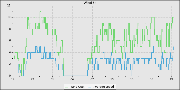 Wind Speed