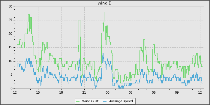 Wind Speed