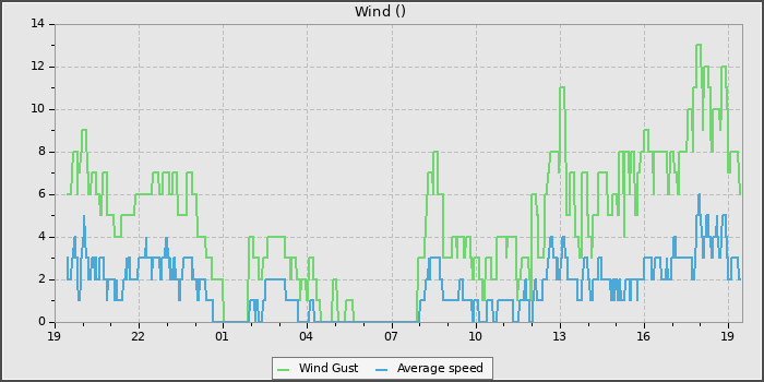 Wind Speed