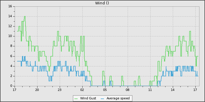 Wind Speed
