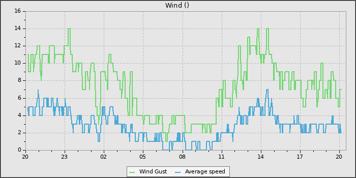 Wind Speed
