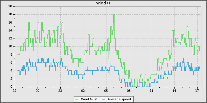 Wind Speed