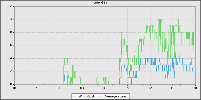 Wind Speed