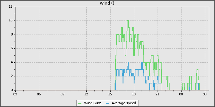 Wind Speed