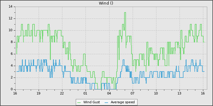 Wind Speed