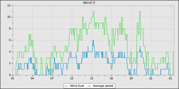 Wind Speed