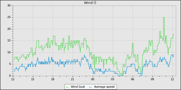 Wind Speed