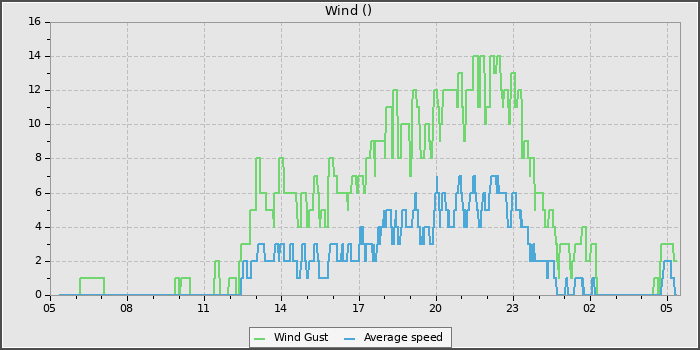 Wind Speed