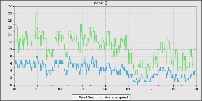 Wind Speed