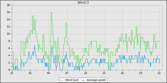 Wind Speed