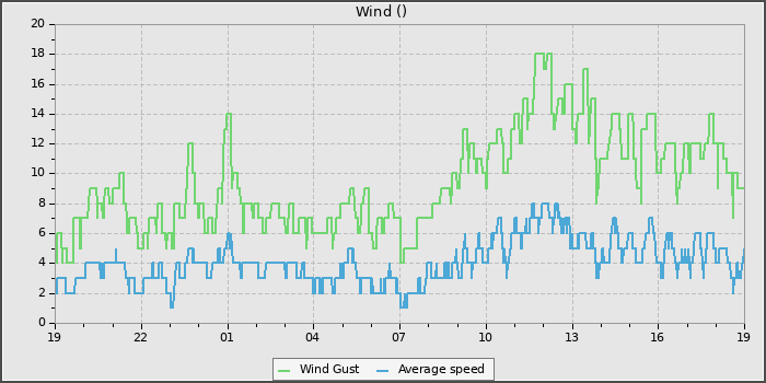 Wind Speed