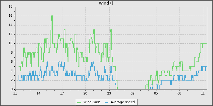 Wind Speed