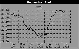 Barometer History