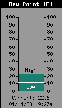 Current Outside Dewpoint