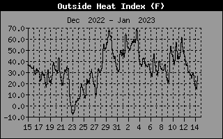 Heat Index History