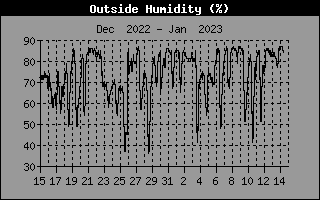 Outside Humidity History