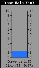 Yearly Total Rain